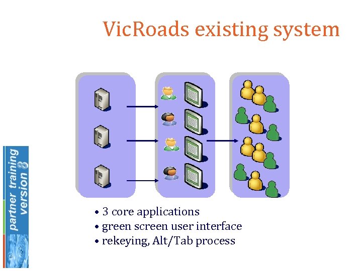 Vic. Roads existing system • 3 core applications • green screen user interface •