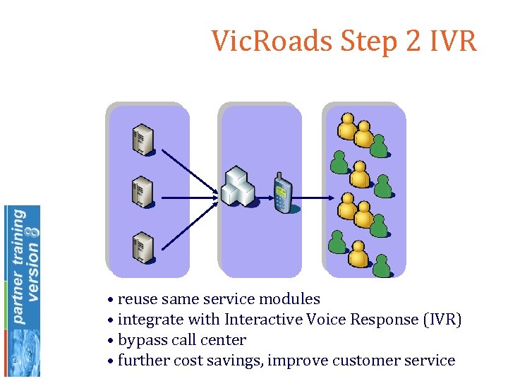 Vic. Roads Step 2 IVR • reuse same service modules • integrate with Interactive