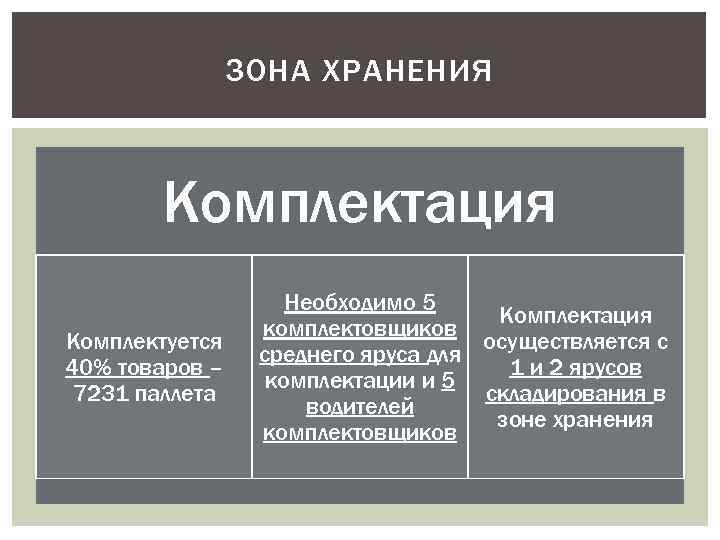 ЗОНА ХРАНЕНИЯ Комплектация Комплектуется 40% товаров – 7231 паллета Необходимо 5 Комплектация комплектовщиков осуществляется