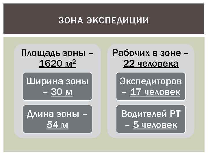 ЗОНА ЭКСПЕДИЦИИ Площадь зоны – 1620 м 2 Рабочих в зоне – 22 человека