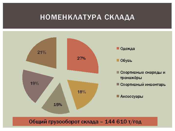 НОМЕНКЛАТУРА СКЛАДА Одежда 21% 27% Обувь Спортивные снаряды и тренажёры 19% Спортивный инвентарь 18%