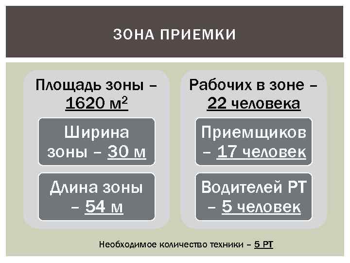 ЗОНА ПРИЕМКИ Площадь зоны – 1620 м 2 Рабочих в зоне – 22 человека