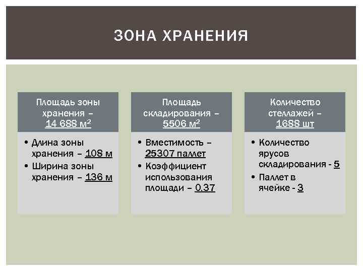 ЗОНА ХРАНЕНИЯ Площадь зоны хранения – 14 688 м 2 • Длина зоны хранения