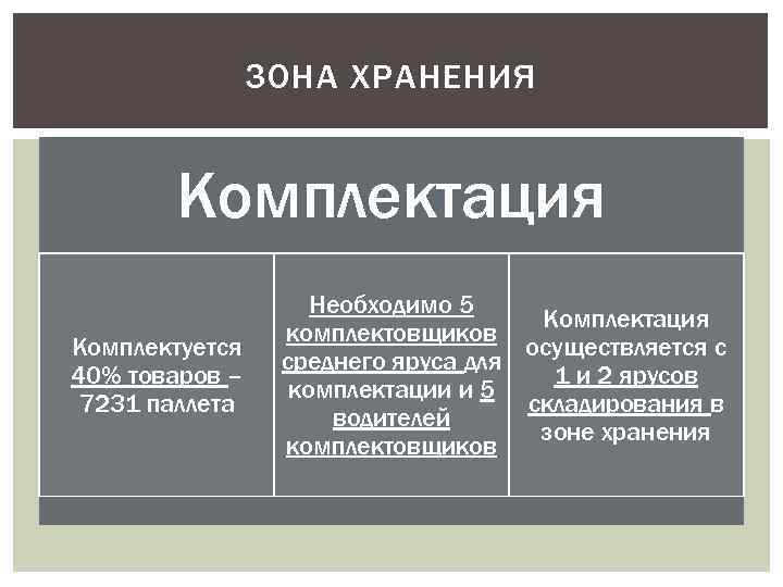 ЗОНА ХРАНЕНИЯ Комплектация Комплектуется 40% товаров – 7231 паллета Необходимо 5 Комплектация комплектовщиков осуществляется