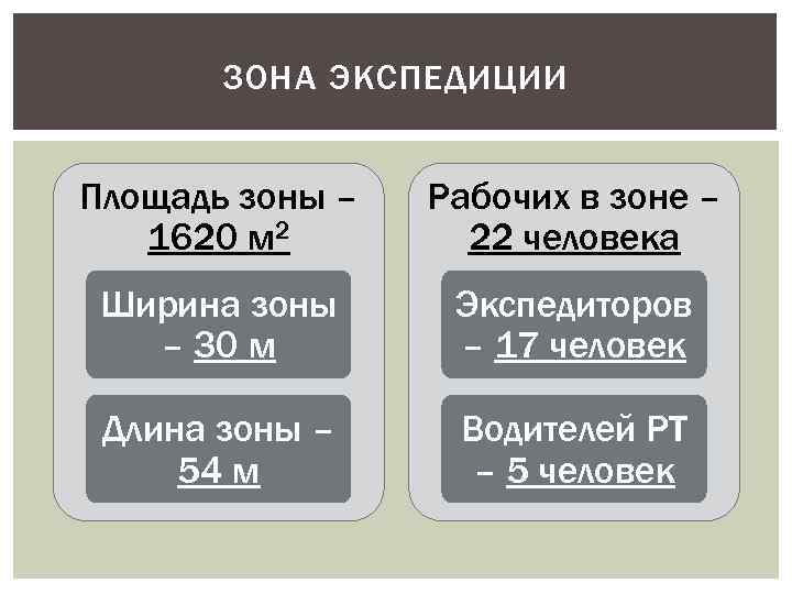 ЗОНА ЭКСПЕДИЦИИ Площадь зоны – 1620 м 2 Рабочих в зоне – 22 человека