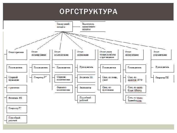 ОРГСТРУКТУРА 