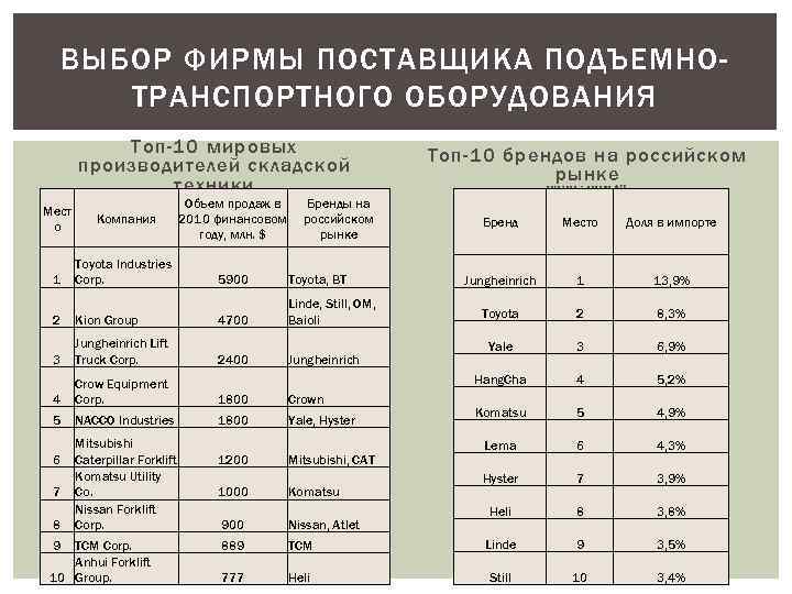 ВЫБОР ФИРМЫ ПОСТАВЩИКА ПОДЪЕМНОТРАНСПОРТНОГО ОБОРУДОВАНИЯ Топ-10 мировых производителей складской техники (по Мест о данным