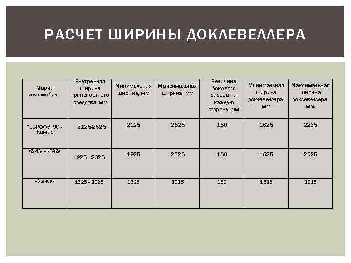 РАСЧЕТ ШИРИНЫ ДОКЛЕВЕЛЛЕРА Марка автомобиля Внутренняя ширина транспортного средства, мм Минимальная ширина, мм Максимальная