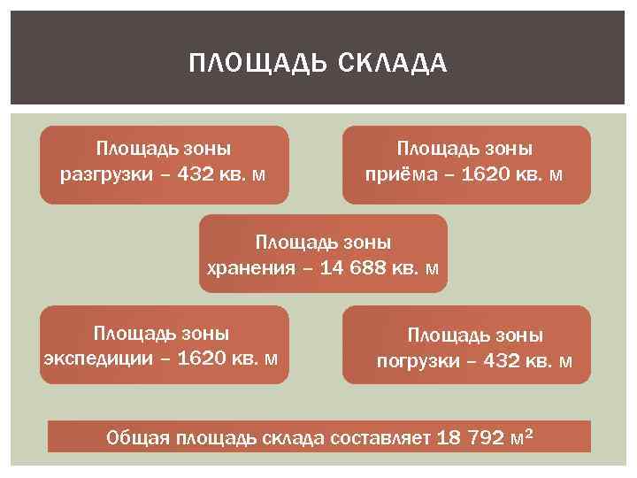 ПЛОЩАДЬ СКЛАДА Площадь зоны разгрузки – 432 кв. м Площадь зоны приёма – 1620