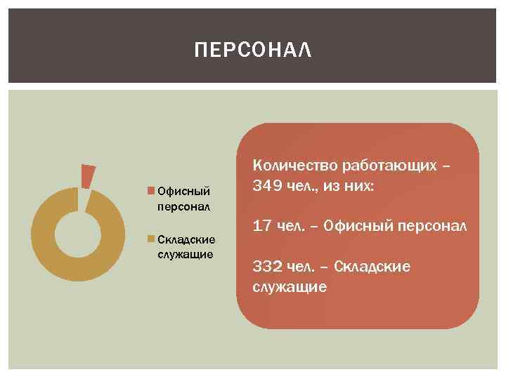 ПЕРСОНАЛ Офисный персонал Складские служащие Количество работающих – 349 чел. , из них: 17
