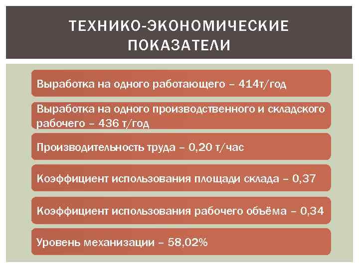ТЕХНИКО-ЭКОНОМИЧЕСКИЕ ПОКАЗАТЕЛИ Выработка на одного работающего – 414 т/год Выработка на одного производственного и