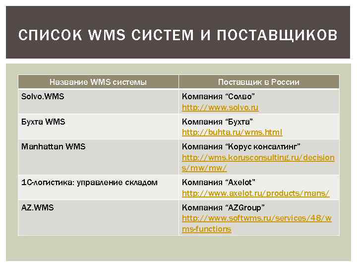 СПИСОК WMS СИСТЕМ И ПОСТАВЩИКОВ Название WMS системы Поставщик в России Solvo. WMS Компания