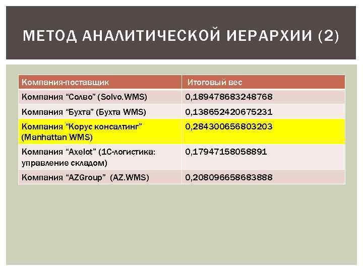 МЕТОД АНАЛИТИЧЕСКОЙ ИЕРАРХИИ (2) Компания-поставщик Итоговый вес Компания “Солво” (Solvo. WMS) 0, 189478683248768 Компания