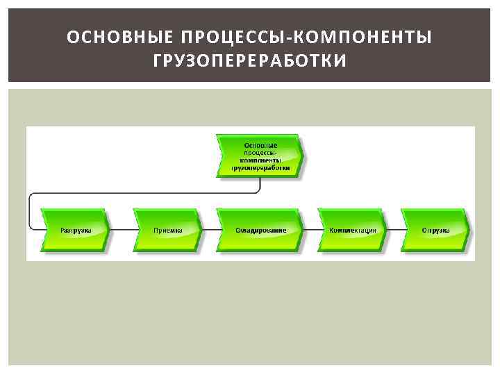 Этап б. Процесс грузопереработки. Основные компоненты процесса. Схема последовательности операций грузопереработки. Процессы складирования и грузопереработки.