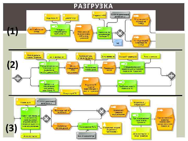 РАЗГРУЗКА (1) (2) (3) 