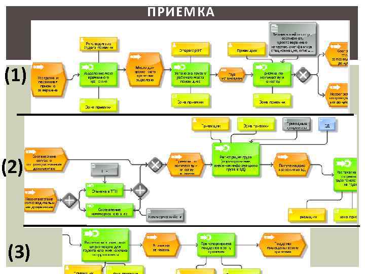 ПРИЕМКА (1) (2) (3) 