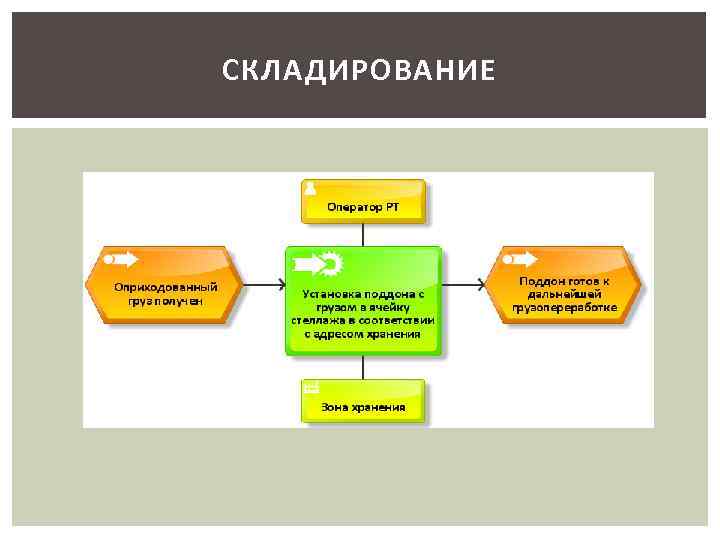 СКЛАДИРОВАНИЕ 