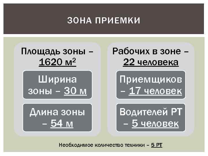 ЗОНА ПРИЕМКИ Площадь зоны – 1620 м 2 Рабочих в зоне – 22 человека
