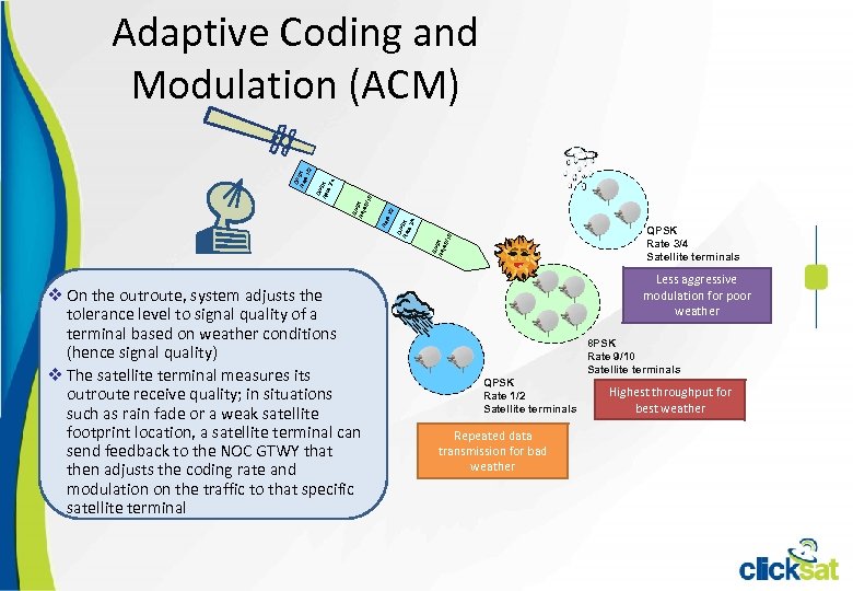 /2 QPSK Rate 3/4 Satellite terminals 8 P S Ra K te 9 /10