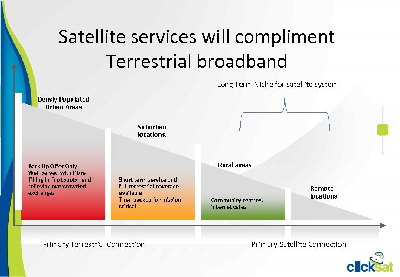 Satellite services will compliment Terrestrial broadband Long Term Niche for satellite system Densly Populated