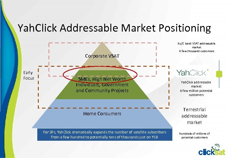 Yah. Click Addressable Market Positioning Corporate VSAT Early Focus SMEs, High Net Worth Individuals,