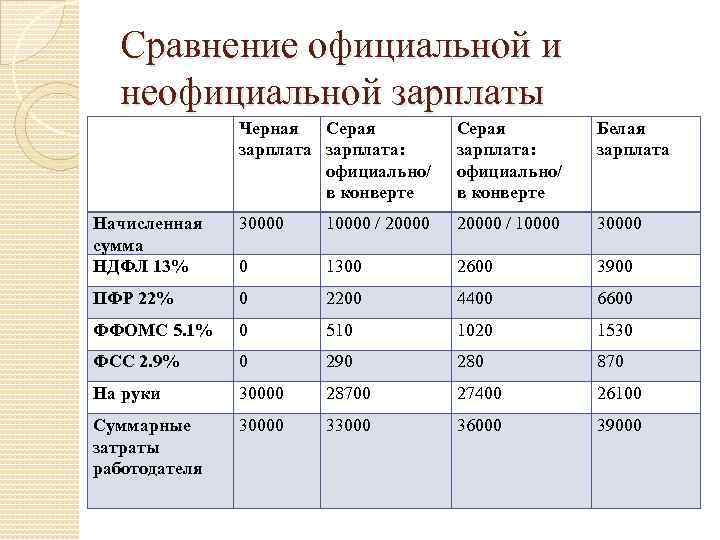 Сравнение официальной и неофициальной зарплаты Черная Серая зарплата: официально/ в конверте Белая зарплата Начисленная