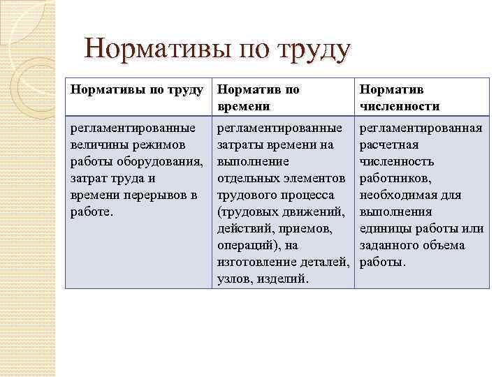 Нормативы по труду Норматив по времени Норматив численности регламентированные величины режимов работы оборудования, затрат