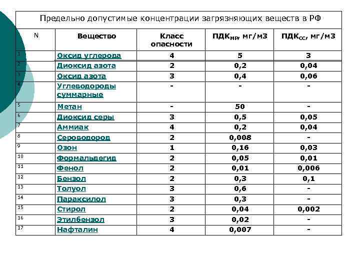 Предельно допустимые концентрации загрязняющих веществ в РФ N 1 2 3 4 5 6
