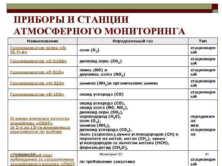 ПРИБОРЫ И СТАНЦИИ АТМОСФЕРНОГО МОНИТОРИНГА Наименование Определяемый газ Тип Газоанализатор озона « 302. П-А»