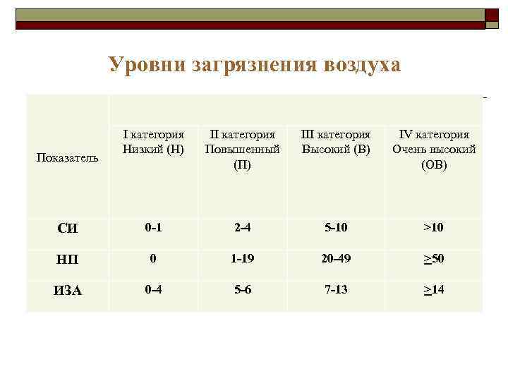 Уровни загрязнения воздуха I категория Низкий (Н) II категория Повышенный (П) III категория Высокий