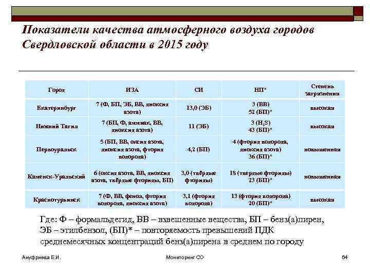 Показатели качества атмосферного воздуха городов Свердловской области в 2015 году Город ИЗА СИ НП*