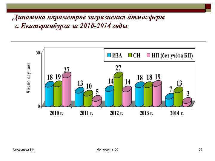 Динамика параметров загрязнения атмосферы г. Екатеринбурга за 2010 -2014 годы Ануфриева Е. И. Мониторинг