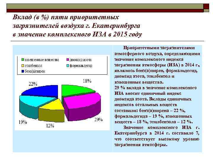 Вклад (в %) пяти приоритетных загрязнителей воздуха г. Екатеринбурга в значение комплексного ИЗА в