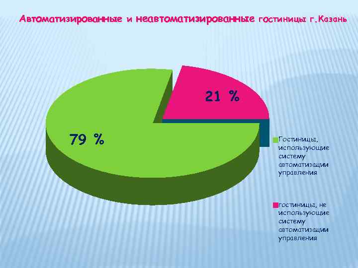 Автоматизированные и неавтоматизированные гостиницы г. Казань 21 % 79 % Гостиницы, использующие систему автоматизации