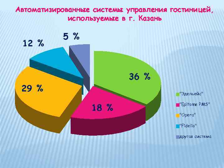 Автоматизированные системы управления гостиницей, используемые в г. Казань 12 % 5 % 36 %