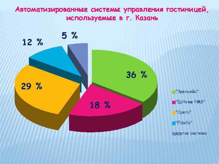 Управляемый процент. АСУ В гостинице. АСУ гостиничных предприятий. Автоматизация в России статистика. Система управления гостиницей.