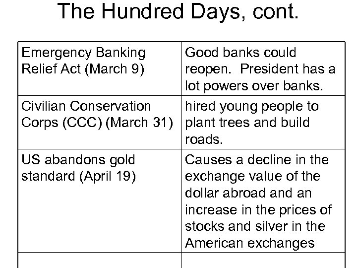 The Hundred Days, cont. Emergency Banking Relief Act (March 9) Good banks could reopen.