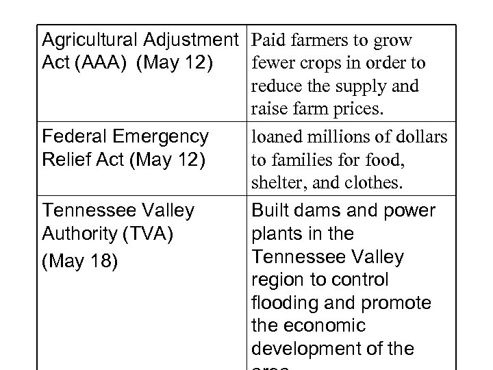 Agricultural Adjustment Paid farmers to grow fewer crops in order to Act (AAA) (May