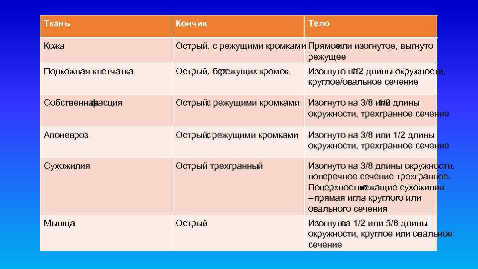 Ткань Кончик Тело Кожа Острый, с режущими кромками Прямое или изогнутое, выгнуто режущее Подкожная