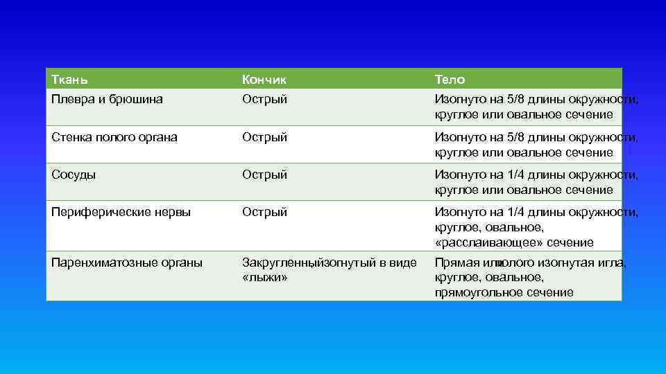 Ткань Кончик Тело Плевра и брюшина Острый Изогнуто на 5/8 длины окружности, круглое или