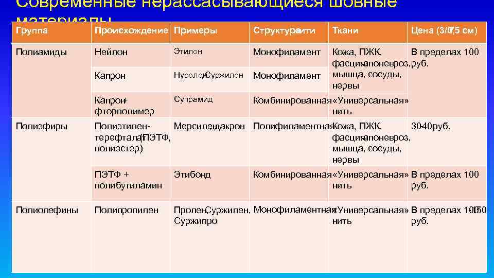 Современные нерассасывающиеся шовные материалы Группа Происхождение Примеры Структура нити Ткани Этилон Монофиламент Нуролон ,