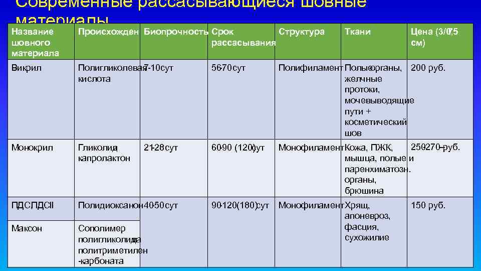 Современные рассасывающиеся шовные материалы. Биопрочность Срок Структура Ткани Название Происхожден рассасывания шовного материала Цена