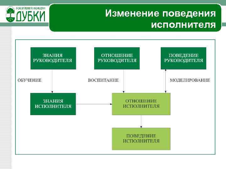 Изменение поведения исполнителя 