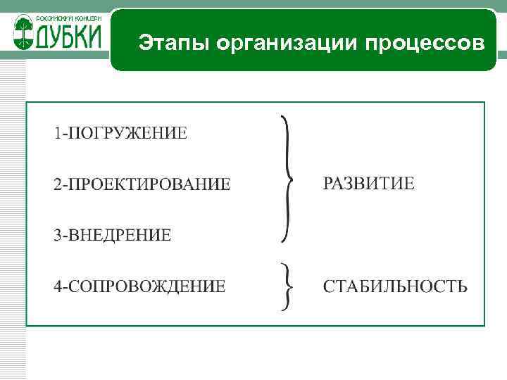 Этапы организации процессов 