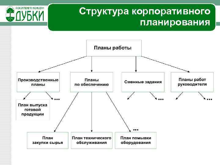 Структура корпоративного планирования 