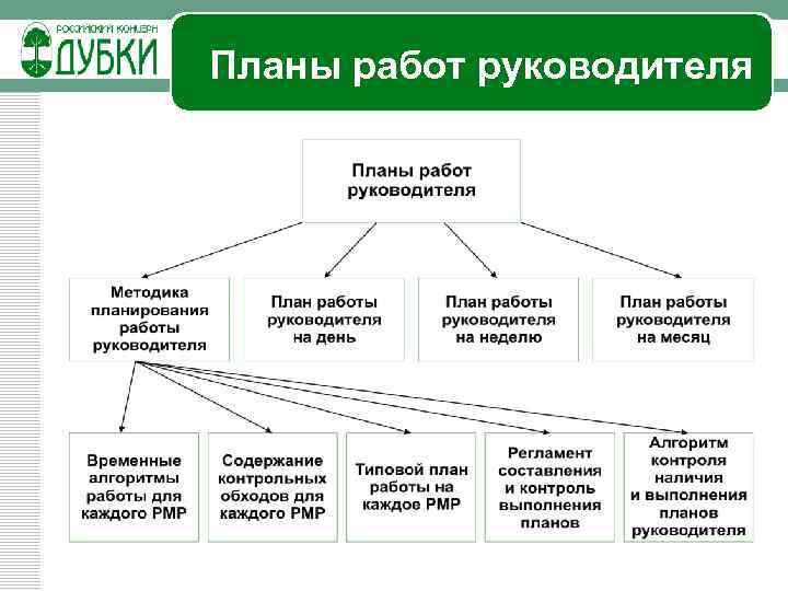 Планы работ руководителя 