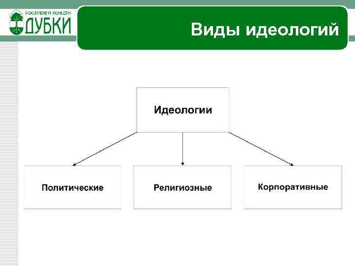 Виды идеологий в политике. Виды идеологий схема. Типы идеологий. Схема формы идеологии. Идеология виды и примеры.