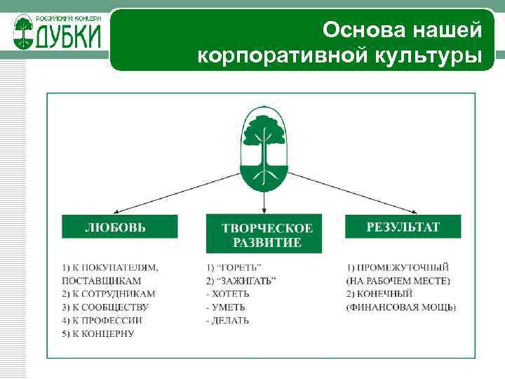 Основа нашей корпоративной культуры 