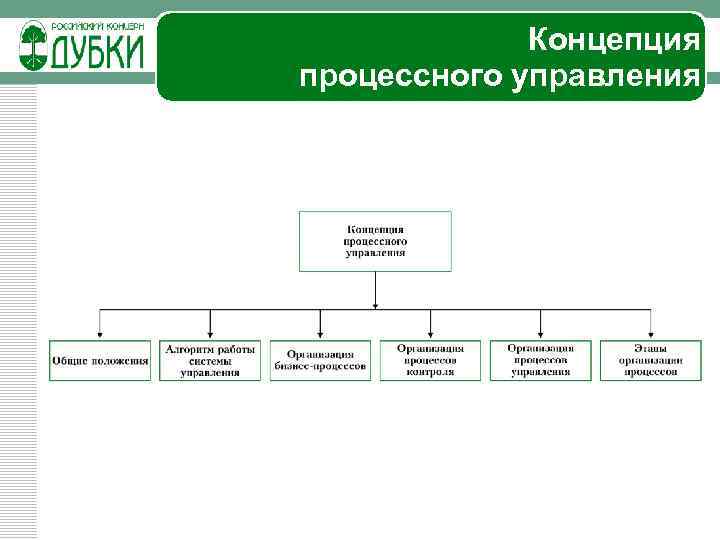 Концепция процессного управления 