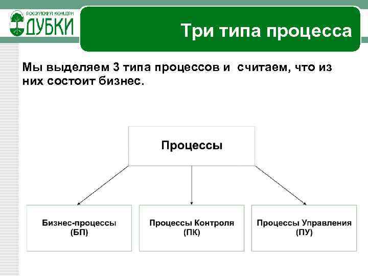 Три типа процесса Мы выделяем 3 типа процессов и считаем, что из них состоит